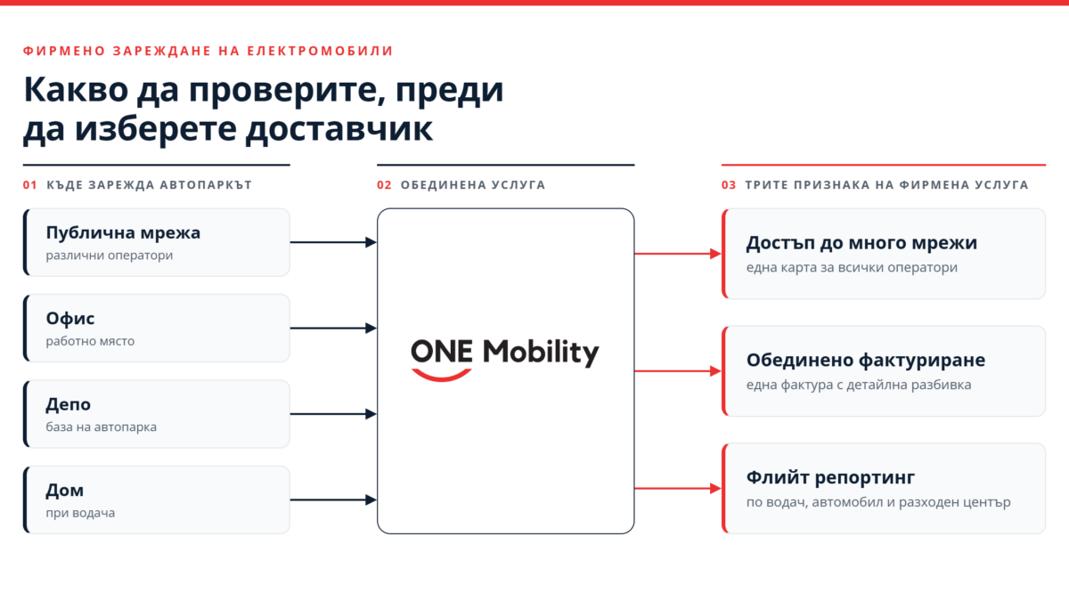 фирмено зареждане на електромобили — какво да проверите преди да изберете доставчик