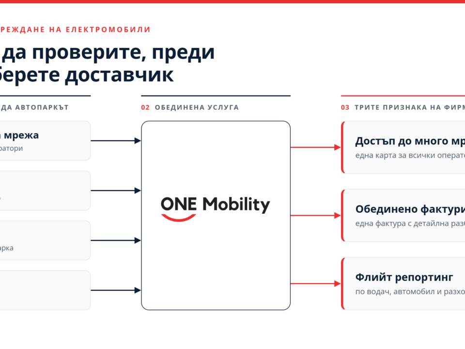 фирмено зареждане на електромобили — какво да проверите преди да изберете доставчик